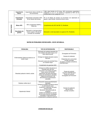 Taller salud familiar de 40 horas. 90% funcionarios capacitados
              Capacitación       Capacitación básica del 90% de
                                                                  categorías C, D, E, F. en octubre se capacitará al 90% de los
                básica                  los funcionarios
                                                                  profesionales de las categorías A y B.


              Capacitación        Capacitación avanzada al 30%    90 % de líderes de proceso se encuentran con diplomado en
               avanzada             de los líderes del proceso    gestión, salud familiar, docencia clínica y otros.



                                   90% cumplimiento IAAPS y
               Metas APS                                          Cumplimiento año 2010 del 96,1%. Pendiente
RESULTADOS




                                          Metas ley


                                  Derivación a nivel secundario
              Resultados de
                                   menor o igual a 10% de las     Derivación a nivel secundario no supera el 4%. Pendiente.
                 gestión
                                    consultas de morbilidad.




                                    MATRIZ DE PROBLEMAS CESFAM GARÍN – CECOF ANTUMALAL




                         PROBLEMA                            TIPO DE INTERVENCIÓN                       RESPONSABLE
                                                        Educación de carácter preventivo de
                                                        los cuidados del adulto mayor en el
                                                                                                    Encargados de Promoción
                                                                área osteomuscular
                                                                                                      Equipos de cabecera
                                                        Entrega de material educativo acerca
             Enfermedades Osteomusculares en el
                                                                    del tema.
                       adulto mayor                                                               Integrantes de la comunidad,
                                                                                                        comités vecinales
                                                        Educación acerca de actividad física
                                                                                                de salud y consejos consultivos.
                                                                en el adulto mayor
                                                                                                CESFAM Garín
                                                          Cumplimiento de garantías GES

                                                         Entrega de cartillas educativas en
                                                               controles sano del niño
                                                         Educación a los clubes de adulto
                                                                                                       Equipo de nutrición
                                                              mayor acerca de PACAM
                                                                                                    Usuarios CESFAM Garín
              Obesidad población infantil y adulta        Elaboración de panel informativo
                                                                                                       Equipo de nutrición
                                                         acerca de alimentación saludable.
                                                                                                    Encargados de Promoción
                                                             Talleres de promoción y de
                                                           demostración de alimentación
                                                                      saludable

                                                         Educación acerca de alimentación
                    Diabetes mellitus tipo 2                         saludable
                                                       Entrega de cartillas educativas acerca
                                                               de alimentación sana
                                                          Confección y aplicación de guías
                                                                                                      Equipos de cabecera
                                                                  clínicas locales
                                                                                                         Jefe de PSCV
                                                           Monitoreo mensual por jefe de
                                                                                                       Consejo consultivo
                     Hipertensión Arterial                           programa
                                                         Análisis de resultados en reunión
                                                         técnica para proponer estrategias
                                                           orientadas a mejoramiento de
                                                        compensación y pesquisa oportuna




                                                        ATENCION EN SALUD
 