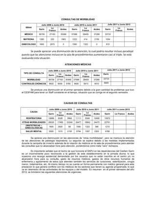 CONSULTAS DE MORBILIDAD

                  Julio 2009 a Junio 2010               Julio 2010 a Junio 2011         Julio 2011 a Junio 2012
   RRHH                    Lo                                      Lo                             Lo
                Garín                Andes            Garín                Andes     Garín                 Andes
                         Franco                                  Franco                         Franco
  MÉDICO        36709     27163      35369            37588      28405     37268     33733

 MATRONA        1260       220        1963            1222        414       2159      1054

GINECOLOGO      1600      2970            0           1590       1322         0       810


       Se puede apreciar una disminución de la atención, lo cual podría resultar incluso paradojal
puesto que las atenciones incluso en la sala de procedimientos aumentaron casi al triple. Se está
evaluando esta situación.

                                              ATENCIONES MÉDICAS

                         Julio 2009 a Junio 2010         Julio 2010 a Junio 2011       Julio 2011 a Junio 2012
 TIPO DE CONSULTA                   Lo                             Lo               Garín
                         Garín           Andes         Garín               Andes
                                  Franco                         Franco
     MORBILIDAD          36709    27163       35369    37588     28405     37268    33733

CONTROLES CRÓNICOS       9920     6006        5785      9926      5913      4910    8905


       Se produce una disminución en el primer semestre debido a la gran cantidad de problemas que tuvo
el CESFAM para tener un Staff constante en el tiempo, situación que se corrige en el segundo semestre.



                                           CAUSAS DE CONSULTAS

                          Julio 2009 a Junio 2010         Julio 2010 a Junio 2011      Julio 2011 a Junio 2012
        CAUSA                       Lo                              Lo
                         Garín                 Andes     Garín             Andes     Garín     Lo Franco    Andes
                                  Franco                          Franco
    RESPIRATORIA         10689     8328        9964      11111     9346    10490     10972
OTRAS MORBILIDADES       26020    17485        23249     26477     18842   24475     22761
   OBSTETRICAS –
                         1600      2920         88        1590     1322      396     1210
   GINECOLÓGICAS
   SALUD MENTAL          5500      1010        2155       5794     1097     2303     4788


         Se aprecia una disminución en las atenciones de “otras morbilidades”, pero se mantuvo la atención
de las atenciones de patología respiratoria. Lo segundo se explica debido a las medidas implementadas
durante la campaña de invierno además de la rotación de médicos en la sala de procedimientos para atender
las consultas que no alcanzaban hora para atención, poniéndonos como meta “cero” rechazos.

         Es importante señalar que el hecho de que funcione el SAPU en las dependencias del Cesfam Garín
es un inconveniente poco reconocido a la gestión de este establecimiento en la jornada diurna, lo que
ocasiona una recarga asistencial demandada por los usuarios que no están inscritos en el centro y/o no
alcanzaron hora para su consulta, gasto de insumos médicos, gastos de otros recursos humanos de
enfermería y agotamiento de estos que atienden también los servicios de curaciones, esterilización, cirugía
menor, tratamientos, etc. Al mismo tiempo no se cuenta en forma permanente con médico general para esta
prestación lo que genera conflicto con los médicos de los sectores que tienen su agenda programada, lo que
va en desmedro de las actividades de los equipos y del modelo. En resumen en el primer semestre del año
2012, se brindaron las siguientes atenciones de urgencias:
 