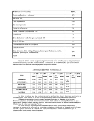 Problemas más frecuentes.                                                                       TOTAL

Accidentes Escolares y Laborales                                                                 278

IAM ,ACV, ICC                                                                                     56

Crisis Hipertensivas                                                                             200

DM descompensada                                                                                 117

Herida Corto Punzante.                                                                           151

Caídas , Fracturas, Traumatismos, TEC                                                            307

Quemaduras                                                                                        11

Crisis Obstructiva < de 6 años graves y traslado SUI                                              31

Crisis EPOC; NAC                                                                                  81

Cólico Abdominal, Renal - ITU – Gastritis                                                        239

Osteo musculares                                                                                  61

Otras (Urticarias, Otitis ,Vértigo, Migrañas , Metrorragias, Mordeduras , resfrío,
                                                                                                 683
depresión, ginecológicas, obstétricas, etc.)

Total                                                                                            2215


        Respecto del año pasado se aprecia un gran incremento en las consultas, con un alto porcentaje de
accidentes escolares y consultas por traumatismos o contusiones. El ser SAPU implica que no se rechacen
las consultas lo cual deriva en sobrecarga para el equipo en ocasiones.


                                 ATENCIONES DE OTROS PROFESIONALES

                                Julio 2009 a Junio 2010      Julio 2010 a Junio 2011    Julio 2011 a Junio 2012
            RRHH                           Lo                          Lo                         Lo
                                Garín              Andes    Garín              Andes   Garín             Andes
                                         Franco                      Franco                     Franco
         ENFERMERA              11080     11418     6546    11244     9815      6284
                                                                                       11704
        NUTRICIONISTA           4896        5909    5730     6492     5542      5492    6599

         PSICOLOGO              2194        2774    8674     2682     2946     10184    2071

        KINESIOLOGO             3920        6729    3546     4070     7343      3541    4174

    ASISTENTE SOCIAL            2528        2096    1831     3946     3335      1484    3269

          MATRONA               9492      10792     8178    11250     9664      8187    7337


          Se debe considerar que las prestaciones de los profesionales tienen diferentes rendimientos y
concentraciones, por lo tanto el N° de esta no es representativo de las horas profesionales empleadas.
          El Mayor número de atenciones en este grupo de profesionales es realizado por el recurso
Enfermera y Matrona, si llama la atención en comparación al año anterior en ambas profesionales es que
disminuyeron sus atenciones lo que estar dado por el aumento del rendimiento en algunas prestaciones y a la
falta de horas de estos recursos en Lo Franco.
          En Andes la mayor cantidad de consultas se encuentran dadas por psicólogas, seguidas por
matronas, las atenciones de enfermería se encuentran centradas principalmente en el trabajo con el niño, y en
segundo lugar a la realización de EMPAM, pero sigue existiendo brecha con los requerimientos que se
necesitan para poder cubrir la población a cargo.
 