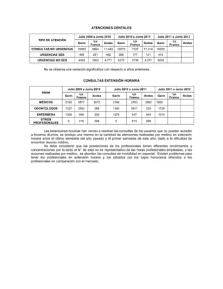 ATENCIONES DENTALES

                               Julio 2009 a Junio 2010          Julio 2010 a Junio 2011    Julio 2011 a Junio 2012
    TIPO DE ATENCIÓN                      Lo                              Lo                          Lo
                               Garín              Andes         Garín             Andes    Garín             Andes
                                        Franco                          Franco                      Franco
CONSULTAS NO URGENCIAS         10062     6864     11.443        10072    7327     11.314   10020
     URGENCIAS GES              496      291       462          398       177      121      414
    URGENCIAS NO GES           4424      3503     4.771         4272     3736     4.271    3935


        No se observa una variación significativa con respecto a años anteriores.


                                   CONSULTAS EXTENSIÓN HORARIA

                        Julio 2009 a Junio 2010            Julio 2010 a Junio 2011          Julio 2011 a Junio 2012
       RRHH                     Lo                                        Lo                         Lo
                      Garín              Andes            Garín                   Andes    Garín             Andes
                              Franco                                    Franco                     Franco
     MÉDICOS          2100     3577       3472             2186          2763      2662    1600

  ODONTOLOGOS         1327     2563       268              1343          2617      220      1726

   ENFERMERA          1300      588       200              1278          647       349      1015
     OTROS
                        0       316       308               0            813       288
 PROFESIONALES

         Las extensiones horarias han venido a resolver las consultas de los usuarios que no pueden acceder
a horarios diurnos, se produjo una merma en la cantidad de atenciones realizadas por medico en extensión
horaria entre el último semestre del año pasado y el primer semestre de este año, dado a la dificultad de
encontrar recurso médico.
         Se debe considerar que las prestaciones de los profesionales tienen diferentes rendimientos y
concentraciones por lo tanto el N° de esta no es representativo de las horas profesionales empleadas, y las
acciones realizadas por médico, se abordan las consultas de morbilidad en especial. Existen problemas para
tener los profesionales en extensión horaria y los sábados por los bajos honorarios ofrecidos a los
profesionales en comparación con el mercado.
 