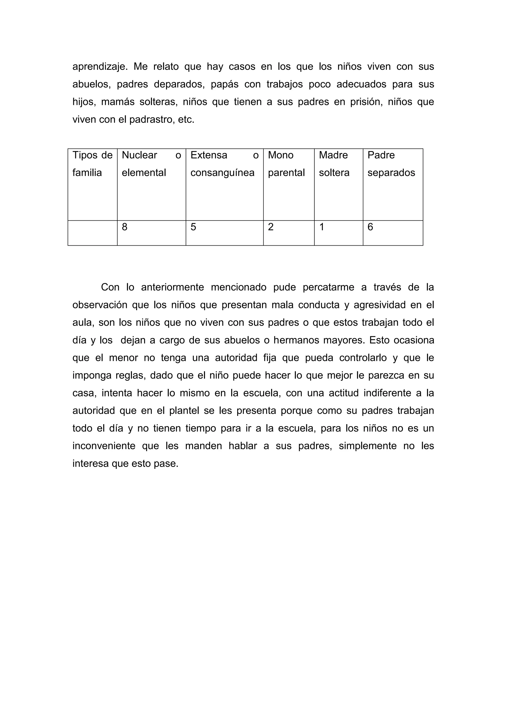aprendizaje. Me relato que hay casos en los que los niños viven con sus
abuelos, padres deparados, papás con trabajos poco adecuados para sus
hijos, mamás solteras, niños que tienen a sus padres en prisión, niños que
viven con el padrastro, etc.

Tipos de Nuclear
familia

o Extensa

o Mono

Madre

Padre

elemental

consanguínea

parental

soltera

separados

8

5

2

1

6

Con lo anteriormente mencionado pude percatarme a través de la
observación que los niños que presentan mala conducta y agresividad en el
aula, son los niños que no viven con sus padres o que estos trabajan todo el
día y los dejan a cargo de sus abuelos o hermanos mayores. Esto ocasiona
que el menor no tenga una autoridad fija que pueda controlarlo y que le
imponga reglas, dado que el niño puede hacer lo que mejor le parezca en su
casa, intenta hacer lo mismo en la escuela, con una actitud indiferente a la
autoridad que en el plantel se les presenta porque como su padres trabajan
todo el día y no tienen tiempo para ir a la escuela, para los niños no es un
inconveniente que les manden hablar a sus padres, simplemente no les
interesa que esto pase.

 