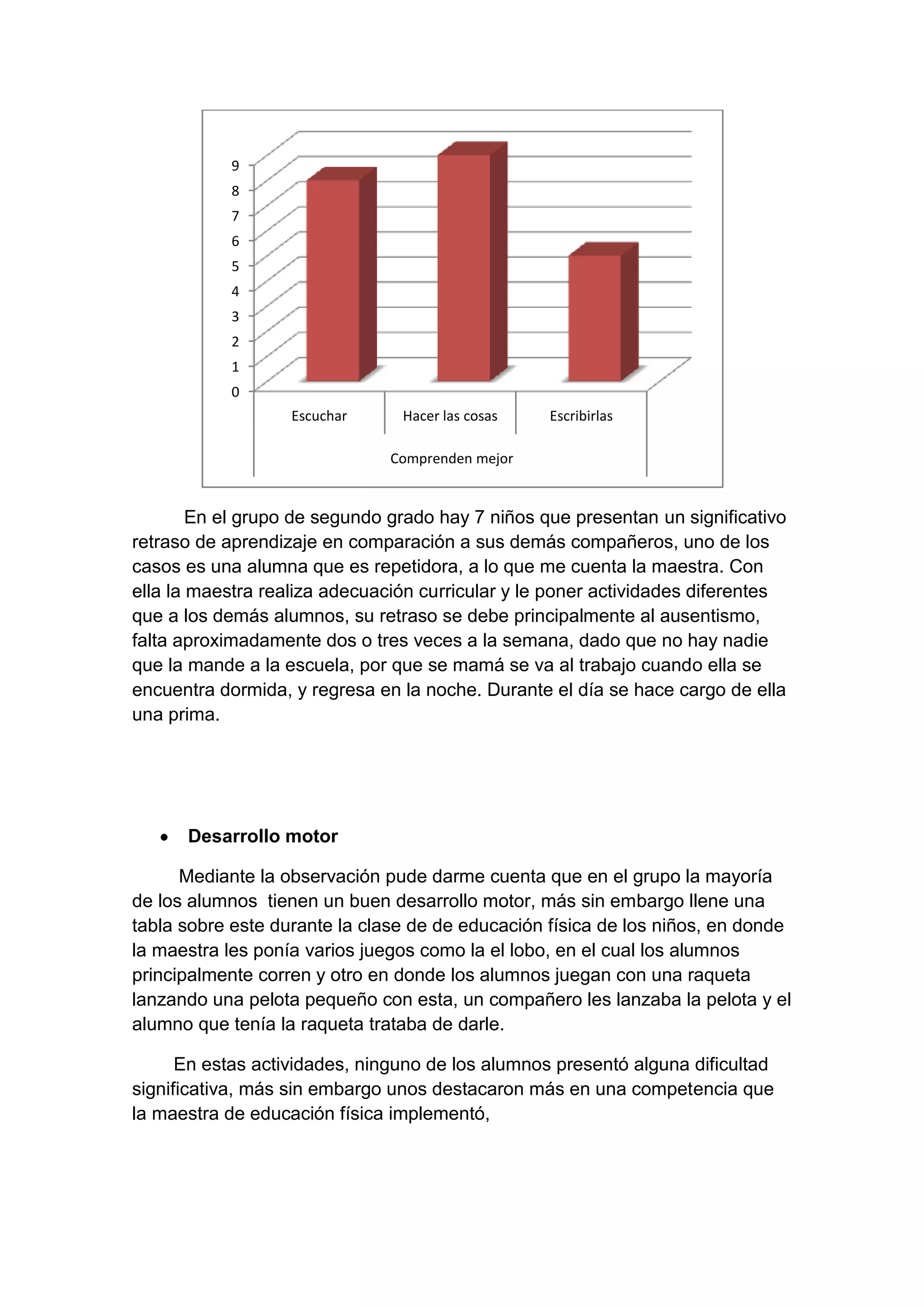 9
8
7

6
5
4
3
2
1
0
Escuchar

Hacer las cosas

Escribirlas

Comprenden mejor

En el grupo de segundo grado hay 7 niños que presentan un significativo
retraso de aprendizaje en comparación a sus demás compañeros, uno de los
casos es una alumna que es repetidora, a lo que me cuenta la maestra. Con
ella la maestra realiza adecuación curricular y le poner actividades diferentes
que a los demás alumnos, su retraso se debe principalmente al ausentismo,
falta aproximadamente dos o tres veces a la semana, dado que no hay nadie
que la mande a la escuela, por que se mamá se va al trabajo cuando ella se
encuentra dormida, y regresa en la noche. Durante el día se hace cargo de ella
una prima.

Desarrollo motor
Mediante la observación pude darme cuenta que en el grupo la mayoría
de los alumnos tienen un buen desarrollo motor, más sin embargo llene una
tabla sobre este durante la clase de de educación física de los niños, en donde
la maestra les ponía varios juegos como la el lobo, en el cual los alumnos
principalmente corren y otro en donde los alumnos juegan con una raqueta
lanzando una pelota pequeño con esta, un compañero les lanzaba la pelota y el
alumno que tenía la raqueta trataba de darle.
En estas actividades, ninguno de los alumnos presentó alguna dificultad
significativa, más sin embargo unos destacaron más en una competencia que
la maestra de educación física implementó,

 