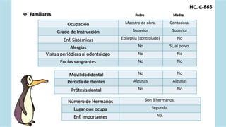 nf
nf

C. C-
H 865
Familiares Padre Madre
Número de Hermanos Son 3 hermanos.
Lugar que ocupa Segundo.
Enf. importantes No.
Movilidad dental No No
Pérdida de dientes Algunas Algunas
Prótesis dental No No
Ocupación Maestro de obra. Contadora.
Grado de Instrucción Superior Superior
Enf. Sistémicas Epilepsia (controlado) No
Alergias No Si, al polvo.
Visitas periódicas al odontólogo No No
Encías sangrantes No No
 