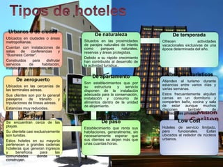 Urbanos o de ciudad
Ubicados en ciudades o áreas
metropolitanas.
Cuentan con instalaciones de
salas de conferencias y
“Business Center”.
Construidos para disfrutar
servicios de habitación,
instalaciones deportivas, etc.
De aeropuerto
Ubicados en las cercanías de
las terminales aéreas.
Sus clientes son por lo general
pasajeros de tránsito y
tripulaciones de líneas aéreas.
Estancias muy reducidas.
De playa
Se encuentran cerca de las
playas.
Su clientela casi exclusivamente
son turistas.
Estos hoteles en su mayoría
pertenecen a grandes cadenas
hoteleras que generan ingresos
y beneficios para las
comunidades donde se
construyen.
De paso
Establecimiento que renta sus
habitaciones, generalmente, sin
necesariamente esperar que
sus clientes se alojen más que
unas cuantas horas.
De apartamento
Son establecimientos que por
su estructura y servicio
disponen de la instalación
adecuada para la conservación,
instalación y consumo de
alimentos dentro de la unidad
de alojamiento.
De naturaleza
Situados en las proximidades
de parajes naturales de interés
como parques naturales,
reservas y áreas protegidas.
Debido a su rápido crecimiento
han contribuido al desarrollo de
la actividad turística..
De temporada
Ofrecen actividades
vacacionales exclusivas de una
época determinada del año.
Albergues turísticos
Atienden al turismo durante
estancias entre varios días y
varias semanas.
Estos frecuentemente alquilan
camas en un dormitorio y
comparten baño, cocina y sala
de estar aunque muchos
disponen también de
habitaciones privadas
Low Cost
Hoteles de servicio limitado,
pero funcionales. Están
ubicados al rededor de núcleos
urbanos.
 
