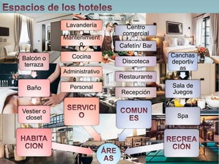 Lavandería
Mantenimient
o
Cocina
Administrativo
Personal
Centro
comercial
Cafetín/ Bar
Discoteca
Restaurante
Recepción
Balcón o
terraza
Baño
Vestier o
closet
Canchas
deportiv
as
Sala de
Juegos
Spa
 