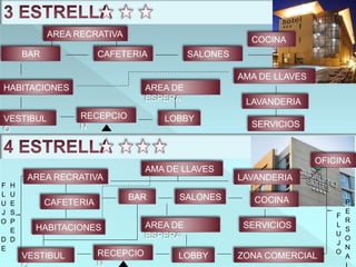HABITACIONES
VESTIBUL
O
RECEPCIO
N
LOBBY
AREA DE
ESPERA
SERVICIOS
COCINA
LAVANDERIA
HABITACIONES
VESTIBUL RECEPCIO
N
LOBBY
AREA DE
ESPERA
SERVICIOS
SALONES COCINA
OFICINA
AREA RECRATIVA
BAR CAFETERIA SALONES
AMA DE LLAVES
AREA RECRATIVA
CAFETERIA
ZONA COMERCIAL
BAR
AMA DE LLAVES
LAVANDERIA
F
L
U
J
O
D
E
H
U
E
S
P
E
D
F
L
U
J
O
P
E
R
S
O
N
A
 