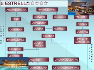 HABITACIONES
VESTIBUL
O
RECEPCIO
N
CONTABILIDAD
AREA DE
ESPERA
TALLERES
SALONES
COCINA
AUXILIA
R
SERVICIO
AREA RECRATIVA
CAFETERIA
BAR
AMA DE LLAVES
LAVANDERIA
F
L
U
J
O
D
E
H
U
E
S
P
E
D
F
L
U
J
O
P
E
R
S
O
N
A
L
OFICINA DE VENTAS
OFICINA DE COMPRAS
COCINA
COMEDOR
ALMACEN
OFICINA
CONTROL
PATIO DE
MANIOBRAS
 