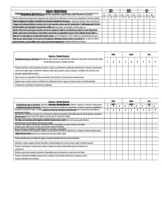 Aspecto.- Mundo Natural.
Competencia que se favorece:Busca soluciones y respuestas a problemas y preguntas acerca del mundo natural
NOV. MAR. JUL.
1 2 3 .1 2 3 1 2 3
Elabora explicaciones propias para preguntas que surgen de sus reflexiones, de las de sus compañeros o de otros adultos,
sobre el mundo que le rodea, cómo funcionan y de qué están hechas las cosas.
Propone qué hacer para indagar y saber acerca de los seres vivos y procesos del mundo natural (cultivar una planta, cómo
son los insectos, cómo los pájaros construyen su nido…).
Expresa con sus ideas cómo y por qué cree que ocurren algunos fenómenos naturales, por qué se caen las hojas de los
árboles, qué sucede cuando llueve, y las contrasta con las de sus compañeros y/o con información de otras fuentes.
Explica los cambios que ocurren durante/después de procesos de indagación: cómo cambia un animal desde que nace;
cómo el agua se hace vapor o hielo; cómo se transforman alimentos por la cocción o al ser mezclados, y cómo se tiñen o
destiñen la tela y el papel, entre otros, empleando información que ha recopilado de diversas fuentes.
Aspecto.- Mundo Natural.
Competencia que se favorece:Formula suposiciones argumentadas sobre fenómenos y procesos
NOV. MAR. JUL.
1 2 3 .1 2 3 1 2 3
Plantea preguntas que pueden responderse mediante actividades de indagación: ¿qué pasa cuando se deja una fruta en
un lugar seco/caluroso/húmedo por varios días?, ¿cómo podemos hacer que de esta semilla de frijol salgan más frijoles?
Especula sobre lo que cree que va apasar en una situación observable; por ejemplo, al hervir agua, al
mezclar elementos como agua con aceite, con tierra, con azúcar, y observa las reacciones y explica lo que ve que pasó.
Reconoce que hay transformaciones reversibles, como mezcla y separación de agua y arena, cambios de agua líquida a
sólida y de nuevo a líquida, eirreversibles, como cocinar.
Contrasta sus ideas iniciales con lo que observa durante un fenómeno natural o una situación de
experimentación, y las modifica como consecuencia de esa experiencia.
Aspecto.- Mundo Natural.
Competencia que se favorece:Entiende en qué consiste un experimento y anticipa lo que puede sucedercuando aplica
uno de ellos para poner a prueba una idea.
NOV. MAR. JUL.
1 2 3 .1 2 3 1 2 3
Propone qué hacer, cómo proceder para llevar a cabo un experimento y utiliza los instrumentos o recursos convenientes,
como microscopio, lupa, termómetro, balanza, regla, tijeras, goteros, pinzas, lámpara, cernidores, de acuerdo con la
situación experimental concreta.
Sigue normas de seguridad al utilizar materiales, herramientas e instrumentos al experimentar.
Explica lo que sucede cuando se modifican las condiciones de luz o agua en un proceso que se está observando.
Comunica los resultados de experiencias realizadas.
Aspecto.- Mundo Natural.
Competencia que se favorece: Identifica y usa medios a su alcance para obtener, registrar y comunicar información
NOV. MAR. JUL.
1 2 3 .1 2 3 1 2 3
Recolecta muestras de hojas, semillas, insectos o tierra para observar e identificar algunas características del objeto o
proceso que analiza.
Observa con atención creciente el objeto o proceso que es motivo de análisis.
Distingue entre revistas de divulgación científica, libros o videos, las fuentes en las que puede obtener
información acerca del objeto o proceso que estudia.
Pregunta para saber más y escucha con atención aquien le informa.
Registra, mediante marcas propias o dibujos, lo que observa durante la experiencia y se apoya en dichos registros para
explicar lo que ocurrió.
Aspecto.- Mundo Natural.
Competencia que se favorece: Participa en acciones de cuidado de la naturaleza, la valora y muestra sensibilidad y
comprensión sobre la necesidad de preservarla.
NOV. MAR. JUL.
1 2 3 .1 2 3 1 2 3
Identifica las condiciones de agua, luz, nutrimentos ehigiene requeridas y favorables para la vida de plantas y animales
de su entorno
Identifica circunstancias ambientales que afectan la vida en la escuela.
Conversa sobre algunos problemas ambientales de la comunidad y sus repercusiones en la salud.
Busca soluciones a problemas ambientales de su escuela y comunidad.
Comprende que forma parte de un entorno que necesita y debe cuidar.
Práctica medida para el cuidado del agua y el aprovechamiento de los recursos naturales.
Identifica y explica algunos efectos favorables y desfavorables de la acción humana sobre el entorno natural.
Propone y participa en acciones para cuidar y mejorar los espacios disponibles para la recreación y la
convivencia.
Disfruta y aprecia los espacios naturales y disponibles para la recreación y el ejercicio al aire libre.
Practica y promueve medidas de protección y cuidado a los animales domésticos, las plantas y otros
recursos naturales de su entorno.
 