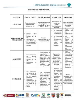 DIAGNOSTICO INSTITUCIONAL
GESTIÓN DIFICULTADES OPORTUNIDADES FORTALEZAS AMENAZAS
DIRECTIVA
Falta más agilidad
para gestionar
soluciones TIC
Aprovechamiento de
los programas y
proyectos TIC de la
SEM el MEN
Se promueve el
uso de las
nuevas
tecnologías del
siglo XXI
Falta de agilidad
en el servicio de
empresas
externas
ADMINISTRATIVA
Y FINANCIERA
- Actitud poco
proactiva en el
manejo de las
TIC
- Comunicación
poco fluida con
la comunidad a
través de medios
digitales
Posibles
capacitaciones en el
manejo de las TIC
- Se promueve
internamente
capacitacione
s.
- Se promueve
la
comunicación
interna a
través de
medios
digitales.
- Falta de
tiempo para
las
capacitacion
es-
- No hay
políticas
desde la
SEM que
faciliten las
capacitacion
es
contratadas
por la
institución.
ACADÉMICA
- Desactualización
del personal
docente en
manejo de las
TIC
- Resistencia al
cambio
- Gran cantidad de
capacitación
gratuita virtual y
presencial por
parte de la SEM,
del MEN y de la
empresa privada.
- Apoyo de
docentes que
manejan las TIC
Hay docentes
que están
dispuestos al
cambio y al uso
de las nuevas
tecnologías y
competencias del
siglo XXI
- Falta de
recursos
- Que no haya
continuidad
de los
proyectos
- Falta de
adecuación
de los
espacios
para el uso
de las TIC.
COMUNIDAD
- Los estudiantes
ven el uso de las
TIC solamente
en el aspecto
recreativo.
- Desinterés y
analfabetismo en
el uso de las TIC
por parte de los
padres de
familia.
- Los estudiantes
tienen acceso a
las tecnologías.
- Implementación
del Punto Vive
Digital en la
institución.
- Ofrecimiento de
capacitación por
parte del Sena
- Habilidad en
el manejo de
los recursos
digitales por
parte de los
estudiantes.
- Algunos
padres de
familia se han
interesado en
acompañar a
sus hijos en
algunos
procesos
digitales.
Avance
acelerado de la
tecnología.
Cantidad de
contenido lesivo
para la población
más vulnerable.
 