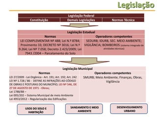 Legislação
Constituição

Legislação Federal
Demais Legislações

Normas Técnica

Legislação Estadual
Normas
Operadores competentes
LEI COMPLEMENTAR Nº 488; Lei N.º 8784;
SEDURB; IDURB, SEC. MEIO AMBIENTE;
Provimento 33; DECRETO Nº 3016; Lei N.º VIGILÂNCIA; BOMBEIROS (sistema integrado de
atividades técnicas)
9.264; Lei Nº 7.058; Decreto 2.423/2009; Lei
7943 /2004 – Parcelamento do Solo

Legislação Municipal
Normas
LEI 27/2009 - Lei Orgânica - Art. 191; Art. 192; Art. 242
LEI Nº 1.728 / 86 - DEFINE AS INFRAÇÕES AO CÓDIGO
DE OBRAS E POSTURAS DO MUNICÍPIO; LEI Nº 546, DE
27 DE AGOSTO DE 1971 - Obras;
Lei 1788/88 –
Lei 005/202 – Sistema Municipal de meio Ambiente
Lei 4953/2012 – Regularização das Edificações
USOS DO SOLO E
HABITAÇÃO

Operadores competentes
SMURB; Meio Ambiente; Finanças, Obras,
Vigilância

SANEAMENTO E MEIO
AMBIENTE

DESENVOLVIMENTO
URBANO

 