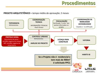 Procedimentos
PROJETO ARQUITETÔNICO – tempo médio de aprovação: 2 meses

TOPOGRAFIA
Alinhamentos

PROTOLO GERAL
Documento de posse –
certidão negativa do imóvel,
ART, certidão negativa do
proprietário,

COORDENAÇÃO
TECNICA
INFORMAÇÕES TÉCNICAS
Plano Diretor

FISCALIZAÇÃO
Verificação “in loco” dos
pontos informados no
projeto

COORDENAÇÃO DE
MOBILIDADE
ACESSIBILIDADE
Calçadas e na edificação

CONTROLE URBANO
Alinhamentos

ANÁLISE DO PROJETO

LICENÇA PARA
CONSTRUIR

VISTORIA

HABITE-SE

Se o Projeto não é residencial e
tem mais de 900m²
é solicitado PPCI;

 