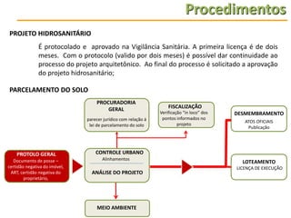 Procedimentos
PROJETO HIDROSANITÁRIO
É protocolado e aprovado na Vigilância Sanitária. A primeira licença é de dois
meses. Com o protocolo (valido por dois meses) é possível dar continuidade ao
processo do projeto arquitetônico. Ao final do processo é solicitado a aprovação
do projeto hidrosanitário;
PARCELAMENTO DO SOLO
PROCURADORIA
GERAL
parecer jurídico com relação á
lei de parcelamento do solo

PROTOLO GERAL
Documento de posse –
certidão negativa do imóvel,
ART, certidão negativa do
proprietário,

FISCALIZAÇÃO
Verificação “in loco” dos
pontos informados no
projeto

DESMEMBRAMENTO
ATOS OFICIAIS
Publicação

CONTROLE URBANO
Alinhamentos

ANÁLISE DO PROJETO

MEIO AMBIENTE

LOTEAMENTO
LICENÇA DE EXECUÇÃO

 