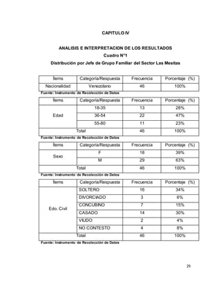 29
CAPITULO IV
ANALISIS E INTERPRETACION DE LOS RESULTADOS
Cuadro N°1
Distribución por Jefe de Grupo Familiar del Sector Las Mesitas
Ítems Categoría/Respuesta Frecuencia Porcentaje (%)
Nacionalidad Venezolano 46 100%
Fuente: Instrumento de Recolección de Datos
Ítems Categoría/Respuesta Frecuencia Porcentaje (%)
Edad
18-35 13 28%
36-54 22 47%
55-80 11 23%
Total 46 100%
Fuente: Instrumento de Recolección de Datos
Ítems Categoría/Respuesta Frecuencia Porcentaje (%)
Sexo
F 18 39%
M 29 63%
Total 46 100%
Fuente: Instrumento de Recolección de Datos
Ítems Categoría/Respuesta Frecuencia Porcentaje (%)
Edo. Civil
SOLTERO 16 34%
DIVORCIADO 3 6%
CONCUBINO 7 15%
CASADO 14 30%
VIUDO 2 4%
NO CONTESTO 4 8%
Total 46 100%
Fuente: Instrumento de Recolección de Datos
 