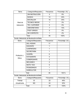 30
Ítems Categoría/Respuesta Frecuencia Porcentaje (%)
Nivel de
Instrucción
SIN INSTRUCCIÓN 4 8%
BASICA 14 30%
BACHILLER 16 34%
TECNICO MEDIO 1 2%
TEC. SUPERIOR 0 0%
UNIVERISTARIO 7 15%
POST GRADO 0 0%
NO CONTESTO 1 2%
Total 46 100%
Fuente: Instrumento de Recolección de Datos
Ítems Categoría/Respuesta Frecuencia Porcentaje (%)
Profesión u
Oficio
DEL HOGAR 17
DOCENTE 1
CARPINTERO 1
SECRETARIA 1
ALBAÑIL 6
ESTUDIANTE 4
COMERCIANTE 3
MECANICO 2
MOTO TAXI 9
PENSIONADO 1
AGRICULTOR 1
Total 46 100 %
Fuente: Instrumento de Recolección de Datos
Ítems Categoría/Respuesta Frecuencia Porcentaje (%)
Trabaja
Actualmente
SI 22 48%
NO 24 52%
Total 46 100%
 