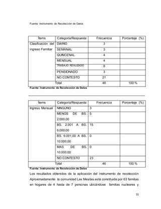 31
Fuente: Instrumento de Recolección de Datos
Ítems Categoría/Respuesta Frecuencia Porcentaje (%)
Clasificación del
ingreso Familiar
DIARIO 3
SEMANAL 3
QUINCENAL 4
MENSUAL 4
TRABAJO REALIZADO 8
PENSIONADO 3
NO CONTESTO 21
Total 46 100 %
Fuente: Instrumento de Recolección de Datos
Ítems Categoría/Respuesta Frecuencia Porcentaje (%)
Ingreso Mensual NINGUNO 3
MENOS DE BS.
2.000,00
5
BS. 2.001 A BS.
6.000,00
15
BS. 6.001,00 A BS.
10.000,00
0
MAS DE BS.
10.000,00
0
NO CONTESTO 23
Total 46 100 %
Fuente: Instrumento de Recolección de Datos
Los resultados obtenidos de la aplicación del instrumento de recolección
Aproximadamente la comunidad Las Mesitas está constituida por 63 familias
en hogares de 4 hasta de 7 personas ubicándose familias nucleares y
 