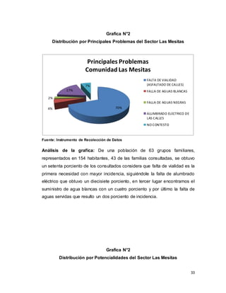 33
Grafica N°2
Distribución por Principales Problemas del Sector Las Mesitas
Fuente: Instrumento de Recolección de Datos
Análisis de la grafica: De una población de 63 grupos familiares,
representados en 154 habitantes, 43 de las familias consultadas, se obtuvo
un setenta porciento de los consultados considera que falta de vialidad es la
primera necesidad con mayor incidencia, siguiéndole la falta de alumbrado
eléctrico que obtuvo un diecisiete porciento, en tercer lugar encontramos el
suministro de agua blancas con un cuatro porciento y por último la falta de
aguas servidas que resulto un dos porciento de incidencia.
Grafica N°2
Distribución por Potencialidades del Sector Las Mesitas
70%4%
2%
17%
7%
Principales Problemas
Comunidad Las Mesitas
FALTA DE VIALIDAD
(ASFALTADO DE CALLES)
FALLA DE AGUAS BLANCAS
FALLA DE AGUAS NEGRAS
ALUMBRADO ELECTRICO DE
LAS CALLES
NO CONTESTO
 