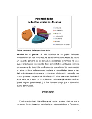 34
Fuente: Instrumento de Recolección de Datos
Análisis de la grafica: De una población de 63 grupos familiares,
representados en 154 habitantes, 46 de las familias consultadas, se obtuvo
un cuarenta porciento de los consultados desconoce o manifestó no saber
que potencialidades posee dentro de su comunidad un veinticuatro porciento
considera que los deportista son la segunda potencialidad de su comunidad
un veinte porciento es la seguridad que tiene la comunidad en base a al bajo
índice de delincuencia un nueve porciento es el simoncito preescolar que
cuenta y atiende una población de más de 150 niños en edades desde los 2
años hasta los 5 años, un cinco porciento considera que la comunidad no
posee ninguna potencialidad y el dos porciento arrojo que la comunidad
cuenta con músicos.
CONCLUSIÓN
En el estudio visual y tangible que se realizo, se pudo observar que la
necesidad de un diagnostico participativo sociocomunitario de la Comunidad
0%
24%
2%
9%
20%
40%
5%
Potencialidades
de La Comunidad Las Mesitas
NINGUNO
DEPORTISTAS
MUSICOS
PREESCOLAR
SEGURIDAD
NO SABE
PRODUCCION DE CACAO
 