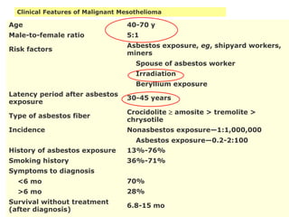 Clinical Features of Malignant Mesothelioma
Age 40-70 y
Male-to-female ratio 5:1
Risk factors
Asbestos exposure, eg, shipyard workers,
miners
Spouse of asbestos worker
Irradiation
Beryllium exposure
Latency period after asbestos
exposure
30-45 years
Type of asbestos fiber
Crocidolite  amosite > tremolite >
chrysotile
Incidence Nonasbestos exposure—1:1,000,000
Asbestos exposure—0.2-2:100
History of asbestos exposure 13%-76%
Smoking history 36%-71%
Symptoms to diagnosis
<6 mo 70%
>6 mo 28%
Survival without treatment
(after diagnosis)
6.8-15 mo
 