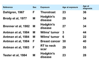 Reference Sex Exposure Age at exposure
Age at
diagnosis
Dahlgren, 1967 F Thorotrast 23 36
Brody et al, 1977 M
Hodgkin's
disease
29 34
Brenner et al, 1982 M
Hodgkin's
disease
27 34
Antman et al, 1984 M Wilms' tumor 3 44
Antman et al, 1984 M Wilms' tumor 6 22
Antman et al, 1984 F Breast cancer 30 40
Antman et al, 1983 F
RT to neck
scar
29 55
Tester et al, 1984 M
Hodgkin's
disease
23 28
 