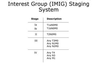 Stage Description
Ia T1aN0M0
T1bN0M0
II T2N0M0
III Any T3M0
Any N1M0
Any N2M0
IV Any T4
Any N3
Any M1
Ib
Interest Group (IMIG) Staging
System
 