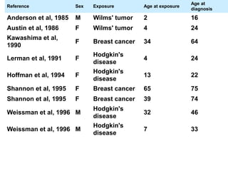 Reference Sex Exposure Age at exposure
Age at
diagnosis
Anderson et al, 1985 M Wilms' tumor 2 16
Austin et al, 1986 F Wilms' tumor 4 24
Kawashima et al,
1990
F Breast cancer 34 64
Lerman et al, 1991 F
Hodgkin's
disease
4 24
Hoffman et al, 1994 F
Hodgkin's
disease
13 22
Shannon et al, 1995 F Breast cancer 65 75
Shannon et al, 1995 F Breast cancer 39 74
Weissman et al, 1996 M
Hodgkin's
disease
32 46
Weissman et al, 1996 M
Hodgkin's
disease
7 33
 