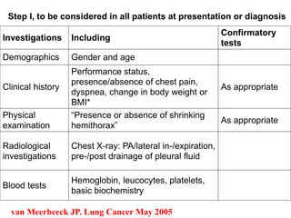 Investigations Including
Confirmatory
tests
Demographics Gender and age
Clinical history
Performance status,
presence/absence of chest pain,
dyspnea, change in body weight or
BMI*
As appropriate
Physical
examination
“Presence or absence of shrinking
hemithorax”
As appropriate
Radiological
investigations
Chest X-ray: PA/lateral in-/expiration,
pre-/post drainage of pleural fluid
Blood tests
Hemoglobin, leucocytes, platelets,
basic biochemistry
van Meerbeeck JP. Lung Cancer May 2005
Step I, to be considered in all patients at presentation or diagnosis
 