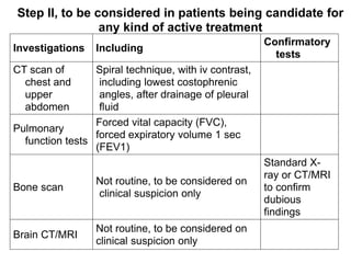 Investigations Including
Confirmatory
tests
CT scan of
chest and
upper
abdomen
Spiral technique, with iv contrast,
including lowest costophrenic
angles, after drainage of pleural
fluid
Pulmonary
function tests
Forced vital capacity (FVC),
forced expiratory volume 1 sec
(FEV1)
Bone scan
Not routine, to be considered on
clinical suspicion only
Standard X-
ray or CT/MRI
to confirm
dubious
findings
Brain CT/MRI
Not routine, to be considered on
clinical suspicion only
Step II, to be considered in patients being candidate for
any kind of active treatment
 