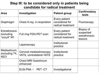 Area Investigation Patient group
Confirmatory
tests
Diaphragm Chest X-ray, in-/expiration
Every patient
considered for
radical treatment
Fluoroscopy
Extrathoracic
excluding
“occult” M1
Full ring FDG-PET scan
Every patient
considered for
radical treatment
Biopsy of
suspected
extrathoracic
lesions
Laparoscopy
Institutional
practice
Mediastinum,
excluding T4,
N2/3
Cervical mediastinoscopy,
VATS, contralateral VATS
Institutional
practice
Chest MRI Gadolinium
enhanced
EUS-FNA / PET -CT Investigational
Step III: to be considered only in patients being
candidate for radical treatment
 