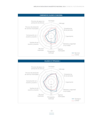 ANÁLISIS DE RESULTADOS DIAGNÓSTICO NACIONAL 2015 CALIDAD DE LA GESTIÓN MUNICIPAL
13
Estrategia
Liderazgo
Capacitación
Competencias
de las personas
Procesos de apoyo a la
prestación de servicios
Procesos de prestación
de servicios municipales
Comunicación con
usuarios y usuarias
Satisfacción de
usuarios y usuarias
Recursos
materiales
Presupuesto
municipal
Ingresos
municipales
Bienestar y seguridad
en el trabajo
Tipologia 1
Calidad
CALIDAD V/S TIPOLOGIA 1
Estrategia
Liderazgo
Capacitación
Competencias
de las personas
Procesos de apoyo a la
prestación de servicios
Procesos de prestación
de servicios municipales
Comunicación con
usuarios y usuarias
Satisfacción de
usuarios y usuarias
Recursos
materiales
Presupuesto
municipal
Ingresos
municipales
Bienestar y seguridad
en el trabajo
Nacional
Calidad
COMPARATIVO CALIDAD V/S NACIONAL
0
20
40
60
80
100
0
20
40
60
80
100
 