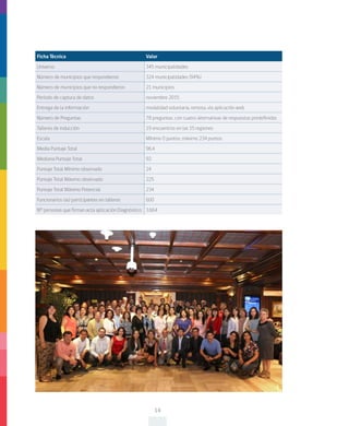 14
Ficha Técnica Valor
Universo 345 municipalidades
Número de municipios que respondieron 324 municipalidades (94%)
Número de municipios que no respondieron 21 municipios
Período de captura de datos noviembre 2015
Entrega de la información modalidad voluntaria, remota, vía aplicación web
Número de Preguntas 78 preguntas, con cuatro alternativas de respuestas predefinidas
Talleres de inducción 19 encuentros en las 15 regiones
Escala Mínimo 0 puntos, máximo 234 puntos
Media Puntaje Total 96,4
Mediana Puntaje Total 92
Puntaje Total Mínimo observado 24
Puntaje Total Máximo observado 225
Puntaje Total Máximo Potencial 234
Funcionarios (as) participantes en talleres 600
N° personas que firman acta aplicación Diagnóstico 3.664
 