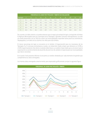 ANÁLISIS DE RESULTADOS DIAGNÓSTICO NACIONAL 2015 CALIDAD DE LA GESTIÓN MUNICIPAL
29
PORCENTAJE DE LOGRO POR TIPOLOGÍA Y ÁMBITOS DE EVALUACIÓN
Tipología 1 2 3 4 5 6 7 8 9 10 11 12
1 55,3 68,4 53,0 53,7 54,3 78,6 64,1 57,0 52,1 56,1 43,4 48,7
2 39,0 59,5 37,3 36,2 41,0 64,8 50,5 47,0 43,3 47,2 31,3 35,9
3 38,3 59,7 43,7 29,5 36,6 57,0 46,3 45,7 39,3 44,6 27,6 35,4
4 36,4 59,0 39,3 21,8 32,2 52,5 45,3 39,7 33,9 39,4 27,1 33,9
5 30,9 55,3 36,3 21,9 29,7 47,1 41,2 39,2 35,7 38,8 23,8 33,1
De acuerdo a la tabla anterior, se puede observar que el mayor porcentaje de logro corresponde al ámbito
6 (Ingresos Municipales) para los municipios de la Tipología 1 (grandes comunas metropolitanas, con alto
y/o medio desarrollo) con un 78,6 %, es decir las municipalidades responden tener prácticas sistemáticas,
desplegadas y con datos de los últimos tres años para este ámbito.
El menor porcentaje de logro se encuentra en el ámbito 4 (Capacitación) para los municipios de las
Tipologías 4 y 5 (comunas semiurbanas y rurales, con desarrollo medio y bajo), que obtienen un 21,9% y
21.8% respectivamente. Este último resultado debe llevar a un análisis mayor dado que se reconoce que la
capacitaciónesunaherramientadedesarrollodeprácticasdecalidad,enespecialparalasmunicipalidades
que más lo necesitan.
En el punto 9 del presente informe se encuentra un análisis detallado por cada elemento de gestión que
complementa los datos entregados.
Los mismos datos entregados anteriormente, pero expresados gráficamente, arrojan la siguiente figura:
90%
80%
70%
60%
50%
40%
30%
20%
1 2 3 64 7 9 115 8 10 12
PORCENTAJE DE LOGRO POR TIPOLOGÍA Y ÁMBITO
Tipología 1 Tipología 2 Tipología 3 Tipología 4 Tipología 5
 