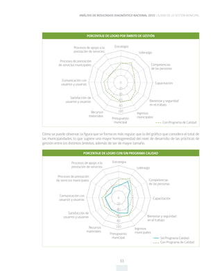 ANÁLISIS DE RESULTADOS DIAGNÓSTICO NACIONAL 2015 CALIDAD DE LA GESTIÓN MUNICIPAL
33
Estrategia
Liderazgo
Capacitación
Competencias
de las personas
Procesos de apoyo a la
prestación de servicios
Procesos de prestación
de servicios municipales
Comunicación con
usuarios y usuarias
Satisfacción de
usuarios y usuarias
Recursos
materiales
Presupuesto
municipal
Ingresos
municipales
Bienestar y seguridad
en el trabajo
Sin Programa Calidad
Con Programa de Calidad
Estrategia
Liderazgo
Capacitación
Competencias
de las personas
Procesos de apoyo a la
prestación de servicios
Procesos de prestación
de servicios municipales
Comunicación con
usuarios y usuarias
Satisfacción de
usuarios y usuarias
Recursos
materiales
Presupuesto
municipal
Ingresos
municipales
Bienestar y seguridad
en el trabajo
PORCENTAJE DE LOGRO POR ÁMBITO DE GESTIÓN
PORCENTAJE DE LOGRO CON/SIN PROGRAMA CALIDAD
Cómo se puede observar, la figura que se forma es más regular que la del gráfico que considera el total de
las municipalidades, lo que sugiere una mayor homogeneidad del nivel de desarrollo de las prácticas de
gestión entre los distintos ámbitos, además de ser de mayor tamaño.
0
20
40
60
80
100
Con Programa de Calidad
0
20
40
60
80
100
 