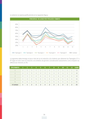 36
Lo anterior se expresa gráficamente en la siguiente figura:
TIPO/ÁMBITO 1 2 3 4 5 6 7 8 9 10 11 12 SUMA
1 2 2 1 1 1 1 1 1 1 1 1 1 14
2 3 3 5 3 3 3 3 3 3 3 3 3 38
3 3 3 3 4 4 4 4 3 4 4 4 4 44
4 3 3 4 5 5 5 5 5 6 5 4 4 54
5 6 6 5 5 6 6 6 5 5 5 6 4 65
6 Calidad 1 1 2 2 2 2 2 2 1 2 2 2 21
90%
80%
70%
60%
50%
40%
30%
20%
1 2 3 64 7 9 115 8 10 12
PORCENTAJE DE LOGRO POR TIPOLOGÍA Y ÁMBITO
Tipología 1 Tipología 2 Tipología 3 Tipología 4 Tipología 5 Calidad
La siguiente tabla entrega un poco más de luz en relación a los órdenes que obtienen las Tipologías (1° a
6° lugar en este caso), en relación a los ámbitos de gestión, considerando nuevamente como empates las
diferencias menores al 1%:
 