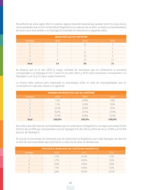 40
Para efectos de aislar algún efecto o explicar alguna situación especial que puedan tener los casos de las
municipalidadesquenohancontestadoelDiagnósticoen cadaunodelosaños, se realizóunlevantamiento
de estos casos asociándolo a su Tipología. El resultado se muestra en la siguiente tabla:
MUNICIPIOS QUE NO CONTESTAN
Tipología 2010 2013 2015
1 1 11 1
2 1 7 2
3 2 11 2
4 7 14 5
5 3 22 11
Total 14 65 21
DISTRIBUCIÓN MUNICIPIOS QUE NO CONTESTAN
Tipología 2010 2013 2015
1 7,1% 16,9% 4,8%
2 7,1% 10,8% 9,5%
3 14,3% 16,9% 9,5%
4 50,0% 21,5% 23,8%
5 21,4% 33,8% 52,4%
Total 100,0% 100,0% 100,0%
PORCENTAJE MUNICIPIOS NO CONTESTAN DIAGNÓSTICO
Tipología 2010 2013 2015
1 2,1% 23,4% 2,1%
2 2,7% 18,9% 5,4%
3 3,6% 19,6% 3,6%
4 7,3% 14,6% 5,2%
5 2,8% 20,2% 10,1%
Se observa que en el año 2010 la mayor cantidad de municipios que no contestaron la encuesta
corresponden a la Tipología 4 con 7 casos. En los años 2013 y 2015 estos municipios corresponden a la
Tipología 5, con 22 y 11 casos respectivamente.
La misma tabla anterior pero expresada en porcentajes sobre el total de municipalidades que no
contestaron en cada año, muestra lo siguiente:
Esto indica que del total de municipalidades que no contestaron el Diagnóstico, el mayor porcentaje el año
2010 es de un 50% que corresponden a los de Tipología 4. El año 2013 y 2015 fue de un 23,8% y un 52.4%
para los de Tipología 5.
Al calcular el porcentaje de municipios que no contestaron el Diagnóstico por cada Tipología con relación
al total de municipalidades que pertenecen a cada una de ellas, se obtiene que:
 