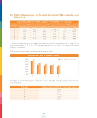 44
7.3.	Análisis de los resultados por Tipología, Diagnóstico 2015 comparado con el
2010 y 2013.
ANÁLISIS RESULTADOS POR TIPOLOGÍA, DIAGÓSTICO 2015, COMPARADO CON 2010 Y 2013
Tipología
2010 2013 2015
Puntaje Promedio % de logro Puntaje Promedio % de logro Puntaje Promedio % de logro
1 118,0 50,4% 120,7 51,6% 133,5 57,1%
2 85,5 36,5% 98,7 42,2% 103,1 44,1%
3 78,4 33,5% 88,6 37,9% 96,7 41,3%
4 78,3 33,5% 81,8 34,9% 89,0 38,0%
5 68,7 29,4% 78,9 33,7% 83,1 35,5%
El análisis comparativo de los resultados por Tipología comunal correspondiente a los Diagnósticos
realizados en los años 2010, 2013 y 2015, nos muestra tendencias crecientes en el % de Logro Promedio
en las cinco categorías.
Gráficamente, estos resultados se expresan de la siguiente manera:
EVOLUCIÓN PORCENTAJE DE LOGRO POR TIPOLOGÍA
60%
50%
40%
30%
20%
10%
0%
1 2 3 4 5
2010 2013 2015
Porcentaje de crecimiento en Puntaje Promedio para las diferentes Tipologías (comparando 2015 con
respecto a 2010):
TIPOLOGÍA PORCENTAJE DE CRECIMIENTO DE PUNTAJE (2010 A 2015)
1 10,6%
2 20,6%
3 23,3%
4 13,6%
5 21,0%
 