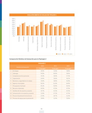 46
90%
80%
70%
60%
50%
40%
30%
20%
10%
0%
Estrategia
Competenciadelaspersonas
Bienestaryseguridadenel...
Presupuestomunicipal
Satisfaccióndeusuariosy...
Procesodeprestaciónde...
Liderazgo
Capacitación
Ingresosmunicipales
Recursosmateriales
Comunicaciónconusuarios...
Procesodeapoyoparala...
EVOLUCIÓN ÁMBITOS DE EVALUACIÓN TIPOLOGÍA 1
2010 2013 2015
Comparación Ámbitos de Evaluación para la Tipología 2
TIPOLOGÍA 2
Ambitos de Evaluación
2010 2013 2015
% de logro % de logro % de logro
1 Estrategia 29,3% 32,6% 39,0%
2 Liderazgo 54,0% 60,9% 59,5%
3 Competencia de las personas 34,3% 38,0% 37,3%
4 Capacitación 24,6% 30,6% 36,2%
5 Bienestar y seguridad en el trabajo 35,8% 38,8% 41,0%
6 Ingresos municipales 56,5% 62,4% 64,8%
7 Presupuesto municipal 45,2% 50,9% 50,5%
8 Recursos materiales 44,4% 47,0% 47,0%
9 Satisfacción de usuarios y usuarias 34,7% 43,3% 43,3%
10 Comunicación con usuarios y usuarias 33,9% 47,3% 47,3%
11 Proceso de prestación de servicios 21,4% 28,7% 31,3%
12 Procesos de apoyo para la prestación 29,9% 32,5% 35,9%
 