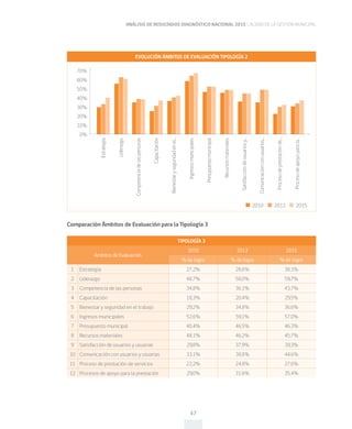 ANÁLISIS DE RESULTADOS DIAGNÓSTICO NACIONAL 2015 CALIDAD DE LA GESTIÓN MUNICIPAL
47
70%
60%
50%
40%
30%
20%
10%
0%
Estrategia
Competenciadelaspersonas
Bienestaryseguridadenel...
Presupuestomunicipal
Satisfaccióndeusuariosy...
Procesodeprestaciónde...
Liderazgo
Capacitación
Ingresosmunicipales
Recursosmateriales
Comunicaciónconusuarios...
Procesodeapoyoparala...
EVOLUCIÓN ÁMBITOS DE EVALUACIÓN TIPOLOGÍA 2
2010 2013 2015
Comparación Ámbitos de Evaluación para la Tipología 3
TIPOLOGÍA 3
Ambitos de Evaluación
2010 2013 2015
% de logro % de logro % de logro
1 Estrategia 27,2% 28,6% 38,3%
2 Liderazgo 48,7% 58,0% 59,7%
3 Competencia de las personas 34,8% 36,1% 43,7%
4 Capacitación 18,3% 20,4% 29,5%
5 Bienestar y seguridad en el trabajo 29,2% 34,8% 36,6%
6 Ingresos municipales 52,6% 59,1% 57,0%
7 Presupuesto municipal 40,4% 46,5% 46,3%
8 Recursos materiales 48,1% 46,2% 45,7%
9 Satisfacción de usuarios y usuarias 29,8% 37,9% 39,3%
10 Comunicación con usuarios y usuarias 33,1% 38,8% 44,6%
11 Proceso de prestación de servicios 22,2% 24,8% 27,6%
12 Procesos de apoyo para la prestación 29,0% 31,6% 35,4%
 