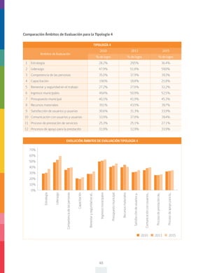 48
Comparación Ámbitos de Evaluación para la Tipología 4
TIPOLOGÍA 4
Ambitos de Evaluación
2010 2013 2015
% de logro % de logro % de logro
1 Estrategia 28,2% 29,5% 36,4%
2 Liderazgo 47,9% 51,8% 59,0%
3 Competencia de las personas 35,0% 37,9% 39,3%
4 Capacitación 19,6% 18,8% 21,8%
5 Bienestar y seguridad en el trabajo 27,2% 27,6% 32,2%
6 Ingresos municipales 49,4% 50,9% 52,5%
7 Presupuesto municipal 40,1% 41,9% 45,3%
8 Recursos materiales 39,1% 43,5% 39,7%
9 Satisfacción de usuarios y usuarias 30,6% 31,3% 33,9%
10 Comunicación con usuarios y usuarias 33,9% 37,8% 39,4%
11 Proceso de prestación de servicios 25,3% 25,1% 27,1%
12 Procesos de apoyo para la prestación 31,9% 32,9% 33,9%
70%
60%
50%
40%
30%
20%
10%
0%
Estrategia
Competenciadelaspersonas
Bienestaryseguridadenel...
Presupuestomunicipal
Satisfaccióndeusuariosy...
Procesodeprestaciónde...
Liderazgo
Capacitación
Ingresosmunicipales
Recursosmateriales
Comunicaciónconusuarios...
Procesodeapoyoparala...
EVOLUCIÓN ÁMBITOS DE EVALUACIÓN TIPOLOGÍA 4
2010 2013 2015
 