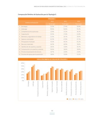 ANÁLISIS DE RESULTADOS DIAGNÓSTICO NACIONAL 2015 CALIDAD DE LA GESTIÓN MUNICIPAL
49
TIPOLOGÍA 5
Ambitos de Evaluación
2010 2013 2015
% de logro % de logro % de logro
1 Estrategia 23,2% 27,4% 30,9%
2 Liderazgo 45,6% 50,8% 55,3%
3 Competencia de las personas 32,6% 37,2% 36,3%
4 Capacitación 15,5% 17,0% 21,9%
5 Bienestar y seguridad en el trabajo 22,3% 26,7% 29,7%
6 Ingresos municipales 42,3% 47,8% 47,1%
7 Presupuesto municipal 35,3% 40,1% 41,2%
8 Recursos materiales 36,3% 40,5% 39,2%
9 Satisfacción de usuarios y usuarias 29,1% 33,8% 35,7%
10 Comunicación con usuarios y usuarias 30,4% 36,6% 38,8%
11 Proceso de prestación de servicios 18,7% 23,4% 23,8%
12 Procesos de apoyo para la prestación 29,6% 32,6% 33,1%
60%
50%
40%
30%
20%
10%
0%
Estrategia
Competenciadelaspersonas
Bienestaryseguridadenel...
Presupuestomunicipal
Satisfaccióndeusuariosy...
Procesodeprestaciónde...
Liderazgo
Capacitación
Ingresosmunicipales
Recursosmateriales
Comunicaciónconusuarios...
Procesodeapoyoparala...
EVOLUCIÓN ÁMBITOS DE EVALUACIÓN TIPOLOGÍA 5
2010 2013 2015
Comparación Ámbitos de Evaluación para la Tipología 5
 