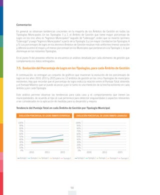 50
Comentarios
En general se observan tendencias crecientes en la mayoría de los Ámbitos de Gestión en todas las
Tipologías Municipales. En las Tipologías 1 y 2, el Ámbito de Gestión que tiene mayor porcentaje de
Logro en los tres años es “Ingresos Municipales” seguido de “Liderazgo”, orden que se invierte (primero
“Liderazgo” y luego “Ingresos Municipales” a partir de la Tipología 3 y con mayor claridad en las Tipologías 4
y 5). Los porcentajes de logro en los distintos Ámbitos de Gestión resultan más uniformes (menor variación
y diferencia entre el mayor y el menor porcentaje) en los Municipios que pertenecen a la Tipología 1, lo que
disminuye en las restantes Tipologías.
En el punto 9 del presente informe se encuentra un análisis detallado por cada elemento de gestión que
complementa los datos entregados.
7.5.	 Evolución del Porcentaje de Logro en las Tipologías, para cada Ámbito de Gestión
A continuación, se entregan un conjunto de gráficos que muestran la evolución de los porcentajes de
logro en los años 2010, 2013 y 2015 para los 12 ámbitos de gestión en las cinco Tipologías de municipios
existentes. Hay que recordar que el porcentaje de logro indica la relación entre el Puntaje Total obtenido
y el Puntaje Máximo que se puede alcanzar y por lo tanto es una medición de la brecha existente en cada
ámbito y por cada Tipología.
Este análisis permite observar las tendencias para cada caso y el comportamiento que tienen las
municipalidades, de acuerdo al tipo al cual pertenece para detectar singularidades o aspectos relevantes
a ser considerados en la aplicación de medidas para su desarrollo y mejora.
Tendencia del Puntaje Total en cada Ámbito de Gestión por Tipología Municipal
100%
90%
80%
70%
60%
50%
40%
30%
20%
10%
0%
2010 2013 2015
EVOLUCIÓN PORCENTUAL DE LOGRO ÁMBITO ESTRATEGIA
Tipología 1 Tipología 2 Tipología 3 Tipología 4 Tipología 5 Tipología 1 Tipología 2 Tipología 3 Tipología 4 Tipología 5
100%
90%
80%
70%
60%
50%
40%
30%
20%
10%
0%
2010 2013 2015
EVOLUCIÓN PORCENTUAL DE LOGRO ÁMBITO LIDERAZGO
 