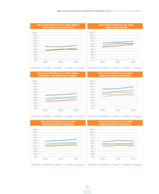ANÁLISIS DE RESULTADOS DIAGNÓSTICO NACIONAL 2015 CALIDAD DE LA GESTIÓN MUNICIPAL
51
100%
90%
80%
70%
60%
50%
40%
30%
20%
10%
0%
2010 2013 2015
EVOLUCIÓN PORCENTUAL DE LOGRO ÁMBITO
COMPETENCIA DE LAS PERSONAS
Tipología 1 Tipología 2 Tipología 3 Tipología 4 Tipología 5 Tipología 1 Tipología 2 Tipología 3 Tipología 4 Tipología 5
100%
90%
80%
70%
60%
50%
40%
30%
20%
10%
0%
2010 2013 2015
EVOLUCIÓN PORCENTUAL DE LOGRO
ÁMBITO CAPACITACIÓN
100%
90%
80%
70%
60%
50%
40%
30%
20%
10%
0%
2010 2013 2015
EVOLUCIÓN PORCENTUAL DE LOGRO ÁMBITO
BIENESTAR Y SEGURIDAD EN EL TRABAJO
Tipología 1 Tipología 2 Tipología 3 Tipología 4 Tipología 5 Tipología 1 Tipología 2 Tipología 3 Tipología 4 Tipología 5
100%
90%
80%
70%
60%
50%
40%
30%
20%
10%
0%
2010 2013 2015
EVOLUCIÓN PORCENTUAL DE LOGRO
ÁMBITO INGRESOS MUNICIPALES
100%
90%
80%
70%
60%
50%
40%
30%
20%
10%
0%
2010 2013 2015
EVOLUCIÓN PORCENTUAL DE LOGRO
ÁMBITO PRESUPUESTO MUNICIPAL
Tipología 1 Tipología 2 Tipología 3 Tipología 4 Tipología 5 Tipología 1 Tipología 2 Tipología 3 Tipología 4 Tipología 5
100%
90%
80%
70%
60%
50%
40%
30%
20%
10%
0%
2010 2013 2015
EVOLUCIÓN PORCENTUAL DE LOGRO
ÁMBITO RECURSOS MUNICIPALES
 