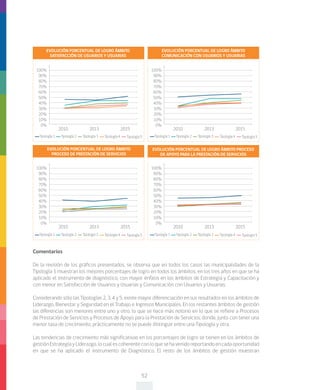 52
100%
90%
80%
70%
60%
50%
40%
30%
20%
10%
0%
2010 2013 2015
EVOLUCIÓN PORCENTUAL DE LOGRO ÁMBITO
SATISFACCIÓN DE USUARIOS Y USUARIAS
Tipología 1 Tipología 2 Tipología 3 Tipología 4 Tipología 5 Tipología 1 Tipología 2 Tipología 3 Tipología 4 Tipología 5
100%
90%
80%
70%
60%
50%
40%
30%
20%
10%
0%
2010 2013 2015
EVOLUCIÓN PORCENTUAL DE LOGRO ÁMBITO
COMUNICACIÓN CON USUARIOS Y USUARIAS
100%
90%
80%
70%
60%
50%
40%
30%
20%
10%
0%
2010 2013 2015
EVOLUCIÓN PORCENTUAL DE LOGRO ÁMBITO
PROCESO DE PRESTACIÓN DE SERVICIOS
Tipología 1 Tipología 2 Tipología 3 Tipología 4 Tipología 5 Tipología 1 Tipología 2 Tipología 3 Tipología 4 Tipología 5
100%
90%
80%
70%
60%
50%
40%
30%
20%
10%
0%
2010 2013 2015
EVOLUCIÓN PORCENTUAL DE LOGRO ÁMBITO PROCESO
DE APOYO PARA LA PRESTACIÓN DE SERVICIOS
Comentarios
De la revisión de los gráficos presentados, se observa que en todos los casos las municipalidades de la
Tipología 1 muestran los mejores porcentajes de logro en todos los ámbitos, en los tres años en que se ha
aplicado el instrumento de diagnóstico, con mayor énfasis en los ámbitos de Estrategia y Capacitación y
con menor en Satisfacción de Usuarios y Usuarias y Comunicación con Usuarios y Usuarias.
Considerando sólo las Tipologías 2, 3, 4 y 5, existe mayor diferenciación en sus resultados en los ámbitos de
Liderazgo, Bienestar y Seguridad en el Trabajo e Ingresos Municipales. En los restantes ámbitos de gestión
las diferencias son menores entre uno y otro, lo que se hace más notorio en lo que se refiere a Procesos
de Prestación de Servicios y Procesos de Apoyo para la Prestación de Servicios, donde, junto con tener una
menor tasa de crecimiento, prácticamente no se puede distinguir entre una Tipología y otra.
Las tendencias de crecimiento más significativas en los porcentajes de logro se tienen en los ámbitos de
gestiónEstrategiayLiderazgo,locualescoherenteconloquesehavenidoreportandoencadaoportunidad
en que se ha aplicado el instrumento de Diagnóstico. El resto de los ámbitos de gestión muestran
 