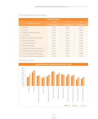 ANÁLISIS DE RESULTADOS DIAGNÓSTICO NACIONAL 2015 CALIDAD DE LA GESTIÓN MUNICIPAL
55
Los resultados obtenidos son los siguientes:
TIPOLOGÍA CALIDAD
Ambitos de Evaluación
2010 2013 2015
% de logro % de logro % de logro
1 Estrategia 38,8% 42,5% 56,7%
2 Liderazgo 60,6% 71,3% 69,2%
3 Competencia de las personas 44,7% 46,7% 48,0%
4 Capacitación 36,0% 36,8% 44,8%
5 Bienestar y seguridad en el trabajo 41,7% 48,5% 52,1%
6 Ingresos municipales 64,2% 66,4% 64,2%
7 Presupuesto municipal 50,0% 56,1% 59,8%
8 Recursos materiales 52,2% 51,5% 50,0%
9 Satisfacción de usuarios y usuarias 42,5% 53,5% 51,4%
10 Comunicación con usuarios y usuarias 43,3% 48,4% 51,3%
11 Proceso de prestación de servicios 28,1% 36,3% 40,5%
12 Procesos de apoyo para la prestación 31,2% 37,1% 41,4%
Gráficamente se tiene:
80%
70%
60%
50%
40%
30%
20%
10%
0%
Estrategia
Competenciadelaspersonas
Bienestaryseguridadenel...
Presupuestomunicipal
Satisfaccióndeusuariosy...
Procesodeprestaciónde...
Liderazgo
Capacitación
Ingresosmunicipales
Recursosmateriales
Comunicaciónconusuarios...
Procesodeapoyoparala...
EVOLUCIÓN ÁMBITOS DE EVALUACIÓN TIPOLOGÍA CALIDAD
2010 2013 2015
 