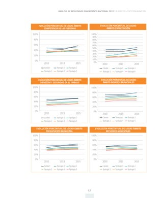ANÁLISIS DE RESULTADOS DIAGNÓSTICO NACIONAL 2015 CALIDAD DE LA GESTIÓN MUNICIPAL
57
100%
90%
80%
70%
60%
50%
40%
30%
20%
10%
0%
2010 2013 2015
EVOLUCIÓN PORCENTUAL DE LOGRO
ÁMBITO CAPACITACIÓN
Tipología 1Calidad Tipología 2
Tipología 3 Tipología 4 Tipología 5
100%
80%
60%
40%
20%
0%
2010 2013 2015
EVOLUCIÓN PORCENTUAL DE LOGRO ÁMBITO
COMPETENCIA DE LAS PERSONAS
Tipología 1Calidad Tipología 2
Tipología 3 Tipología 4 Tipología 5
100%
80%
60%
40%
20%
0%
2010 2013 2015
EVOLUCIÓN PORCENTUAL DE LOGRO ÁMBITO
BIENESTAR Y SEGURIDAD EN EL TRABAJO
Tipología 1Calidad Tipología 2
Tipología 3 Tipología 4 Tipología 5
100%
80%
60%
40%
20%
0%
2010 2013 2015
EVOLUCIÓN PORCENTUAL DE LOGRO
ÁMBITO INGRESOS MUNICIPALES
Tipología 1Calidad Tipología 2
Tipología 3 Tipología 4 Tipología 5
100%
80%
60%
40%
20%
0%
2010 2013 2015
EVOLUCIÓN PORCENTUAL DE LOGRO ÁMBITO
PRESUPUESTO MUNICIPAL
Tipología 1Calidad Tipología 2
Tipología 3 Tipología 4 Tipología 5
100%
80%
60%
40%
20%
0%
2010 2013 2015
EVOLUCIÓN PORCENTUAL DE LOGRO ÁMBITO
RECURSOS MUNICIPALES
Tipología 1Calidad Tipología 2
Tipología 3 Tipología 4 Tipología 5
 