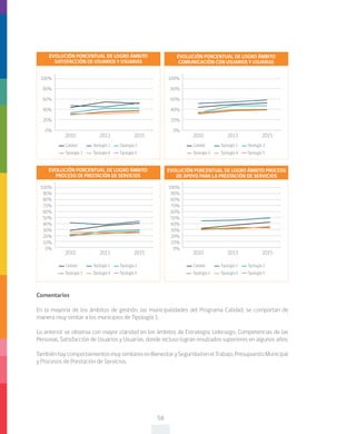 58
100%
80%
60%
40%
20%
0%
2010 2013 2015
EVOLUCIÓN PORCENTUAL DE LOGRO ÁMBITO
SATISFACCIÓN DE USUARIOS Y USUARIAS
Tipología 1Calidad Tipología 2
Tipología 3 Tipología 4 Tipología 5
100%
80%
60%
40%
20%
0%
2010 2013 2015
EVOLUCIÓN PORCENTUAL DE LOGRO ÁMBITO
COMUNICACIÓN CON USUARIOS Y USUARIAS
Tipología 1Calidad Tipología 2
Tipología 3 Tipología 4 Tipología 5
Comentarios
En la mayoría de los ámbitos de gestión, las municipalidades del Programa Calidad, se comportan de
manera muy similar a los municipios de Tipología 1.
Lo anterior se observa con mayor claridad en los ámbitos de Estrategia, Liderazgo, Competencias de las
Personas, Satisfacción de Usuarios y Usuarias, donde incluso logran resultados superiores en algunos años.
TambiénhaycomportamientosmuysimilaresenBienestarySeguridadenelTrabajo,PresupuestoMunicipal
y Procesos de Prestación de Servicios.
100%
90%
80%
70%
60%
50%
40%
30%
20%
10%
0%
2010 2013 2015
EVOLUCIÓN PORCENTUAL DE LOGRO ÁMBITO
PROCESO DE PRESTACIÓN DE SERVICIOS
Tipología 1Calidad Tipología 2
Tipología 3 Tipología 4 Tipología 5
100%
90%
80%
70%
60%
50%
40%
30%
20%
10%
0%
2010 2013 2015
EVOLUCIÓN PORCENTUAL DE LOGRO ÁMBITO PROCESO
DE APOYO PARA LA PRESTACIÓN DE SERVICIOS
Tipología 1Calidad Tipología 2
Tipología 3 Tipología 4 Tipología 5
 