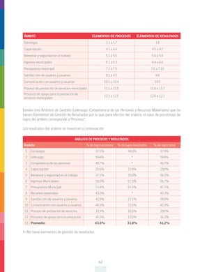 62
ÁMBITO ELEMENTOS DE PROCESOS ELEMENTOS DE RESULTADOS
Estrategia 1.1 a 1.7 1.8
Capacitación 4.1 a 4.4 4.5 a 4.7
Bienestar y seguridad en el trabajo 5.1 a 5.5 5.6 a 5.8
Ingresos municipales 6.1 a 6.3 6.4 a 6.6
Presupuesto municipal 7.1 a 7.5 7.6 a 7.10
Satisfacción de usuarios y usuarias 9.1 a 9.5 9.6
Comunicación con usuarios y usuarias 10.1 a 10.4 10.5
Proceso de prestación de servicios municipales 11.1 a 11.5 11.6 a 11.7
Procesos de apoyo para la prestación de
servicios municipales
12.1 a 12.5 12.6 a 12.7
Existen tres Ámbitos de Gestión (Liderazgo, Competencia de las Personas y Recursos Materiales) que no
tienen Elementos de Gestión de Resultados por lo que, para efectos del análisis, el valor de porcentaje de
logro del ámbito corresponde a “Proceso”.
Los resultados del análisis se muestran a continuación
ANÁLISIS DE PROCESOS Y RESULTADOS
Ámbito % de logro procesos % de logro resultados % de logro total
1 Estrategia 37,1% 44,0% 37,9%
2 Liderazgo 59,4% * 59,4%
3 Competencia de las personas 40,7% * 40,7%
4 Capacitación 25,6% 33,9% 29,0%
5 Bienestar y seguridad en el trabajo 37,1% 35,0% 36,3%
6 Ingresos Municipales 56,0% 57,3% 56,7%
7 Presupuesto Municipal 53,4% 41,6% 47,3%
8 Recursos materiales 43,3% * 43,3%
9 Satisfacción de usuarios y usuarias 42,5% 21,1% 38,9%
10 Comunicación con usuarios y usuarias 48,3% 23,5% 43,3%
11 Proceso de prestación de servicios 33,9% 16,5% 29,0%
12 Procesos de apoyo para la prestación 45,3% 13,5% 36,2%
13 Promedio 43,6% 31,8% 41,2%
(+) No tiene elementos de gestión de resultados
 