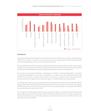 ANÁLISIS DE RESULTADOS DIAGNÓSTICO NACIONAL 2015 CALIDAD DE LA GESTIÓN MUNICIPAL
63
70
60
50
40
30
20
10
0
Estrategia
Competenciadelaspersonas
Bienestaryseguridadenel...
Presupuestomunicipal
Satisfaccióndeusuariosy...
Procesodeprestaciónde...
Liderazgo
Capacitación
Ingresosmunicipales
Recursosmateriales
Comunicaciónconusuarios...
Procesodeapoyoparala...
Promedio
ANALISIS DE PROCESOS Y RESULTADOS
Procesos Resultados
Comentarios
El promedio del porcentaje de logro de los Elementos de Gestión de Procesos es superior al de Resultados
(43,6% versus 31,8%). Lo anterior es usual de encontrar en las organizaciones donde han desarrollado
prácticas de gestión, pero no en el mismo nivel las de medición.
ExistendosÁmbitosdeGestión(EstrategiayCapacitación)dondesedalarelacióninversa,esdecir,losporcentajes
delogrodeloselementosderesultadossonmayoresalosdeprocesos.Estoseríaunindicioqueexistenregistros
de información independiente de las prácticas de gestión (ya sea por normativa, costumbre, etc.).
En los casos de los ámbitos “Bienestar y seguridad en el trabajo” e “Ingresos Municipales”, se observa
un desarrollo equilibrado entre procesos y resultados. En el resto de los casos (Presupuesto Municipal,
Satisfacción de usuarios y usuarias, Comunicación con usuarios y usuarias, Procesos de prestación de
servicios y Procesos de apoyo para la prestación) siguen el comportamiento del valor promedio.
Los ámbitos que tienen mayor porcentaje de logros en los elementos de Procesos son Liderazgo (59,4%),
Ingresos Municipales (56%) y Presupuesto Municipal (53,4%), los que además son los únicos que superan
el 50% de logro. En el otro extremo, los que tienen menor porcentaje de logro son Capacitación (25,6%) y
Procesos de prestación de servicios (33,9).
Por otra parte, los ámbitos que presentan mayor porcentaje de logros en los elementos de Resultados son
Ingresos Municipales (57,3%), Estrategia (44,0%) y Presupuesto Municipal (41,6). En cambio, los que tienen
menor porcentaje de logro son Procesos de apoyo para la prestación de servicios (13,5%) y Procesos de
prestación de servicios (16,5%)
 