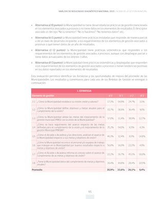 ANÁLISIS DE RESULTADOS DIAGNÓSTICO NACIONAL 2015 CALIDAD DE LA GESTIÓN MUNICIPAL
65
»» Alternativa a) (0 puntos): la Municipalidad no tiene desarrollada las prácticas de gestión mencionada
en los elementos asociados a procesos o no tiene datos en los elementos de resultados. El descriptor
asociado es del tipo “No lo tenemos”, “No lo hacemos”, “No tenemos datos”, etc.
»» Alternativa b) (1 punto): la Municipalidad tiene prácticas instaladas que responde, de manera parcial
o de un nivel de desarrollo incipiente, a los requerimientos de los elementos de gestión asociados a
procesos o que tienen datos de un año de resultados.
»» Alternativa c) (2 puntos): la Municipalidad tiene prácticas sistemáticas que responden a los
requerimientos de los elementos de gestión asociados a procesos, aunque con despliegue parcial o
tiene datos actualizados de los últimos 3 años.
»» Alternativa d) (3 puntos): la Municipalidad tiene prácticas sistemáticas y desplegadas que responden
a los requerimientos de los elementos de gestión asociados a procesos o tienen tendencias positivas
en los datos reportados en los elementos de resultados.
Esta evaluación permitirá identificar las fortalezas y las oportunidades de mejora del promedio de las
Municipalidades. Los resultados y comentarios para cada uno de los Ámbitos de Gestión se entregan a
continuación:
1. ESTRATEGIA
Elemento de gestión a) 0 b) 1 c) 2 d) 3
1.1 ¿ Cómo la Municipalidad establece su misión, visión y valores? 17,3% 54,9% 24,7% 3,1%
1.2
¿Cómo la Municipalidad define objetivos y metas anuales para el
cumplimiento de la visión?
15,7% 38,9% 36,4% 9,0%
1.3
¿Cómo la Municipalidad alinea las metas del mejoramiento de la
gestión municipal (PMG) con la visión de la Municipalidad?
37,0% 11,4% 38,9% 12,7%
1.4
¿Cómo se hace seguimiento del avance respecto de las metas
definidas para el cumplimiento de la visión y el mejoramiento de la
gestión Municipal (PMGM)?
35,2% 54,0% 6,5% 4,3%
1.5
¿Cómo el Alcalde o Alcaldesa y los directores, analizan el avance de
la Municipalidad respecto a sus metas y objetivos de visión?
46,3% 32,4% 6,5% 14,8%
1.6
¿Cómo la Municipalidad reconoce al personal y/o equipos de trabajo
que trabajan en la Municipalidad por buenos resultados respecto a
metas y objetivos de visión?
56,8% 16,0% 22,2% 4,9%
1.7
¿Cómo el Alcalde o Alcaldesa informa al concejo sobre el avance de
cumplimiento de as metas y objetivos de visión?
22,2% 16,7% 45,1% 16,0%
1.8
¿Tiene la Municipalidad datos del cumplimiento de metas y objetivos
anuales?
16,4% 44,8% 28,4% 10,5%
Promedio 30,9% 33,6% 26,1% 9,4%
 