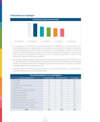 8
A. Resultados (por Tipología)
RESULTADOS DIAGNÓSTICO 2015, SEGÚN ÁMBITOS
Ambitos de Evaluación Puntaje Máximo Puntaje Promedio % de logro
1 Estrategia 24 9,1 37,9
2 Liderazgo 18 10,7 59,4
3 Competencia de las personas 15 6,1 40,7
4 Capacitación 21 6,1 29,0
5 Bienestar y seguridad en el trabajo 24 8,7 36,3
6 Ingresos municipales 18 10,2 56,7
7 Presupuesto municipal 30 14,2 47,3
8 Recursos materiales 9 3,9 43,3
9 Satisfacción de usuarios y usuarias 18 7,0 38,9
10 Comunicación con usuarios y usuarias 15 6,5 43,3
11 Proceso de prestación de servicios 21 6,1 29,0
12 Procesos de apoyo para la prestación 21 7,6 36,2
Total 234 96,3 41,2
60%
50%
40%
30%
20%
10%
0%
1 2 3 4 5
PORCENTAJE DE LOGRO SEGÚN TIPOLOGÍA
»» De acuerdo con la clasificación comunal desarrollada por SUBDERE, en la cual se agrupan las
municipalidades en cinco categorías diferentes, (siendo los municipios de la Tipología 1, las grandes
comunas metropolitanas, con desarrollo alto y/o medio, y los de Tipología 5, comunas semiurbanas
y rurales con bajo desarrollo), los mejores resultados corresponden a la Tipología 1, las que, entre
otras características, disponen de profesionales y recursos económicos suficientes, razón por la cual
cuentan con mayor autonomía para su gestión.
»» A la Tipología señalada le sigue un segundo grupo de municipios, pertenecientes a las Tipologías 2, 3 y
4, cuyos resultados van disminuyendo progresivamente, observándose un descenso en el porcentaje
de logro, a medida que disminuye el desarrollo del grupo de comunas, aunque -en general-, obtienen
resultados similares con el promedio nacional.
»» Finalmente, algo más atrás de los grupos anteriores, se presenta la Tipología 5, la cual obtiene los
resultados más bajos entre los municipios del país.
Tipología 1 Tipología 2 Tipología 3 Tipología 4 Tipología 5
 