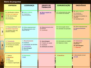 4 3 2 1 EMPRESA INDIVÍDUO LIDERANÇA GRUPO DE TRABALHO COMUNICAÇÃO Matriz de perguntas 1. Salários 2. Benefícios 3. PLR 4. Instalações 5. Limpeza e organização 6. Crescimento 7. PLR 8. Benefícios 9. Manutenção do local 10. PLR 11. Treinamento 12. Equipamentos/materiais 13. Processos de trabalho 14. Tecnologia  15.  Reconhecimento 16. Feedback 17. Participação nas decisões 18. Treinamento 19. Aprendizagem 20. Exemplo   21. Aprendizagem 22. Trabalho em equipe 23. Qualidade 24. Satisfação de clientes 25. Informações p/o trabalho 26. Objetivos e metas 27. Treinamento 28. Melhoria de habilidades 29. Aprendizagem 30.  Potencial 31. Responsabilidade social 32. Saúde e segurança 33. Equilíbrio entre vida pessoal e trabalho 34. Clima organizacional 35. Relacionamento entre áreas internas   36. Relacionamento entre as pessoas 37. Confiança 38. Comunicação interna 39. Liberdade de expressão 40. Clima organizacional 41. Responsabilidade social 42. Identificação c/valores 43. Ética nos negócios   44. Não discriminação 45. Coerência discurso/prática 46.  Ação e valores .  47. Coerência discurso/prática 48. Ética/ respeito às pessoas 49. Conhecimento da visão e os valores da empresa 50.  Ação e Valores   51. Coerência discurso/prática 52. Gostar de trabalhar na empresa 53. Satisfação geral 